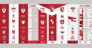 Rankingi Liverpool Liga Europy: Pozycja w tabeli i wyniki